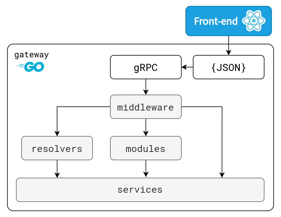 Clutch Component Architecture