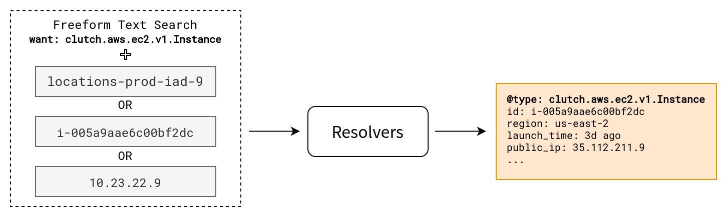 Free-form Text Search Resolver